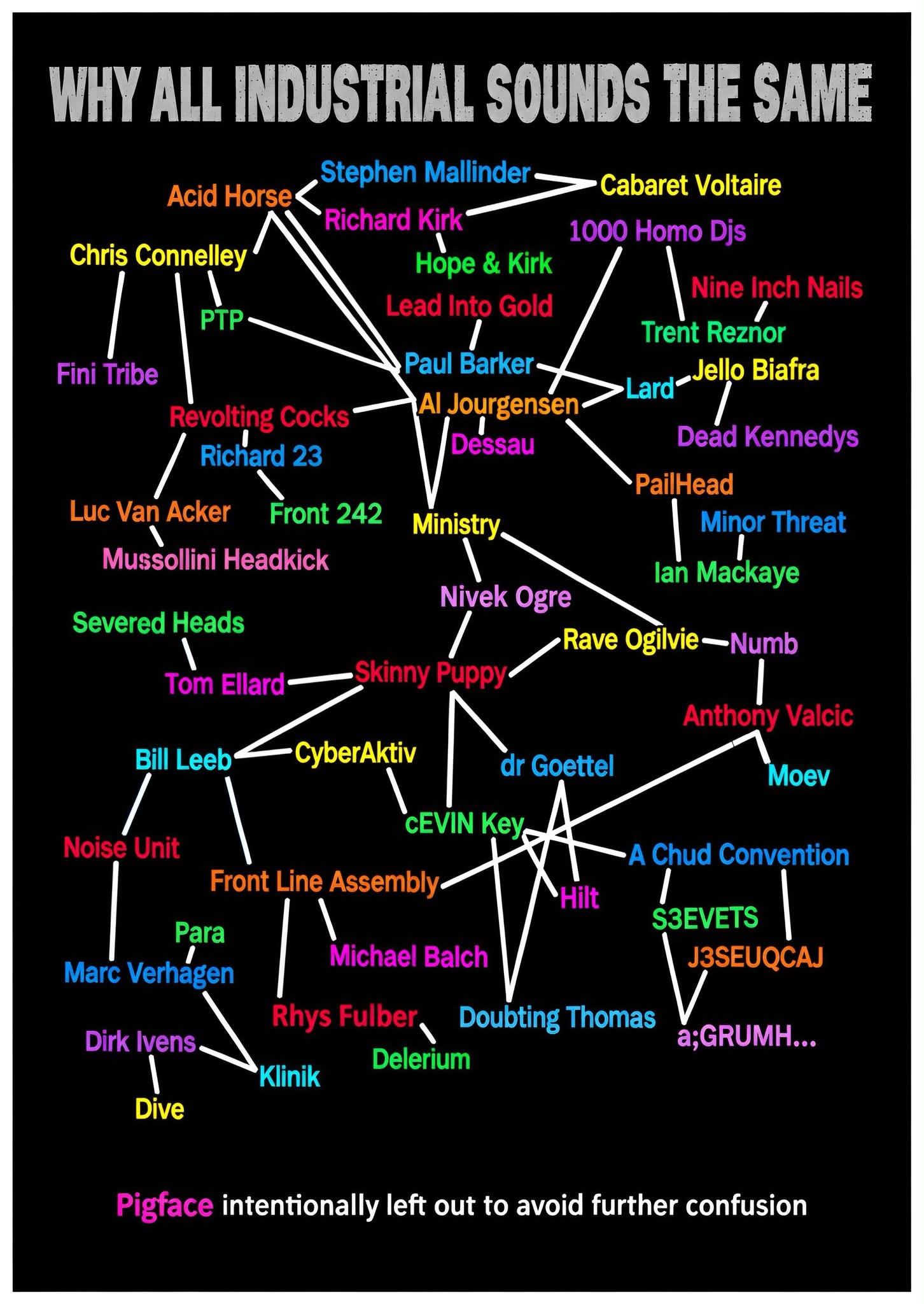 Industrial music relationship meme showing people and projects connected by white lines
